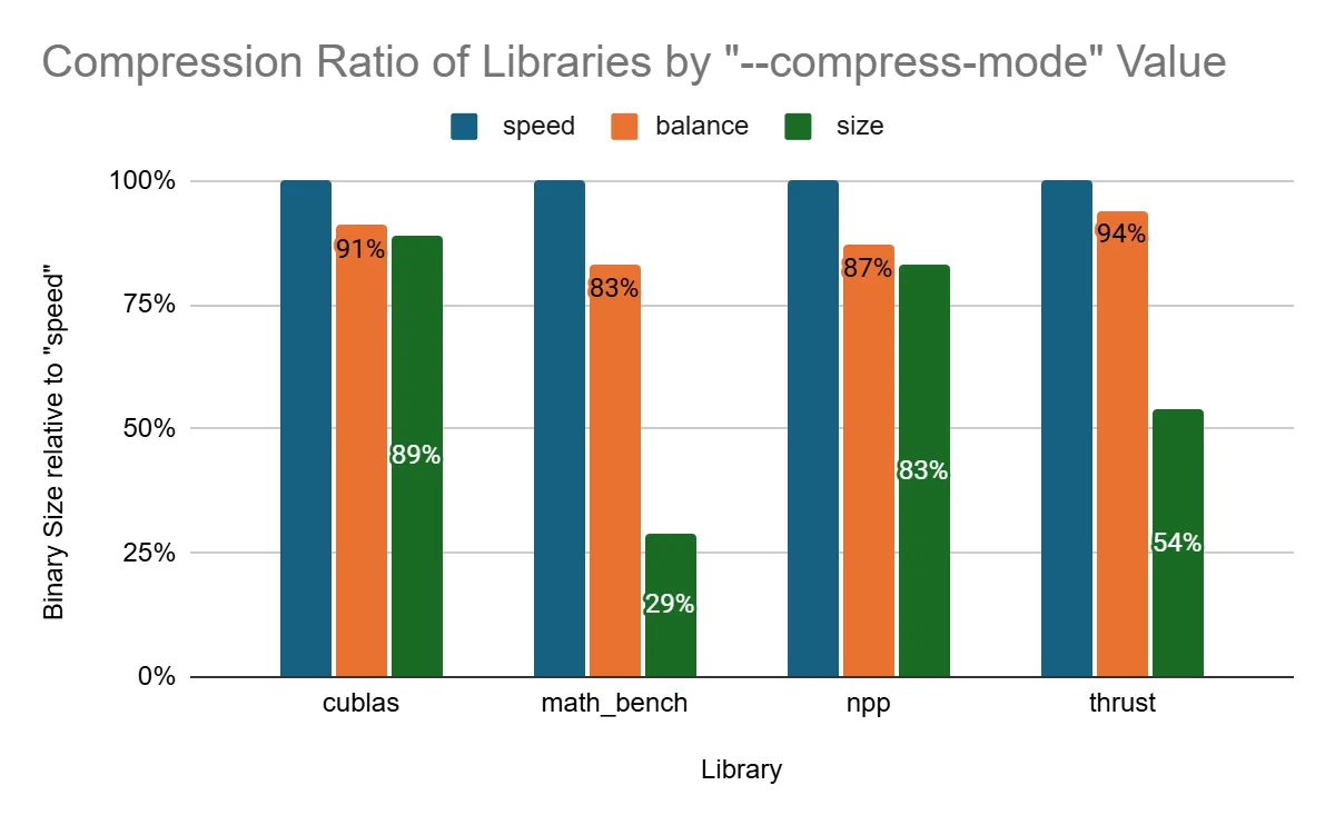 Bar chart showing comparison of speed, balance, and size for the fatbin compression.  Speed mode is the former default LZ4 compression scheme and is 100% for cublas, math_bench, npp, and thrust. Balance mode is roughly 10% less than speed mode, and size mode is between 30% and 90% of speed mode.