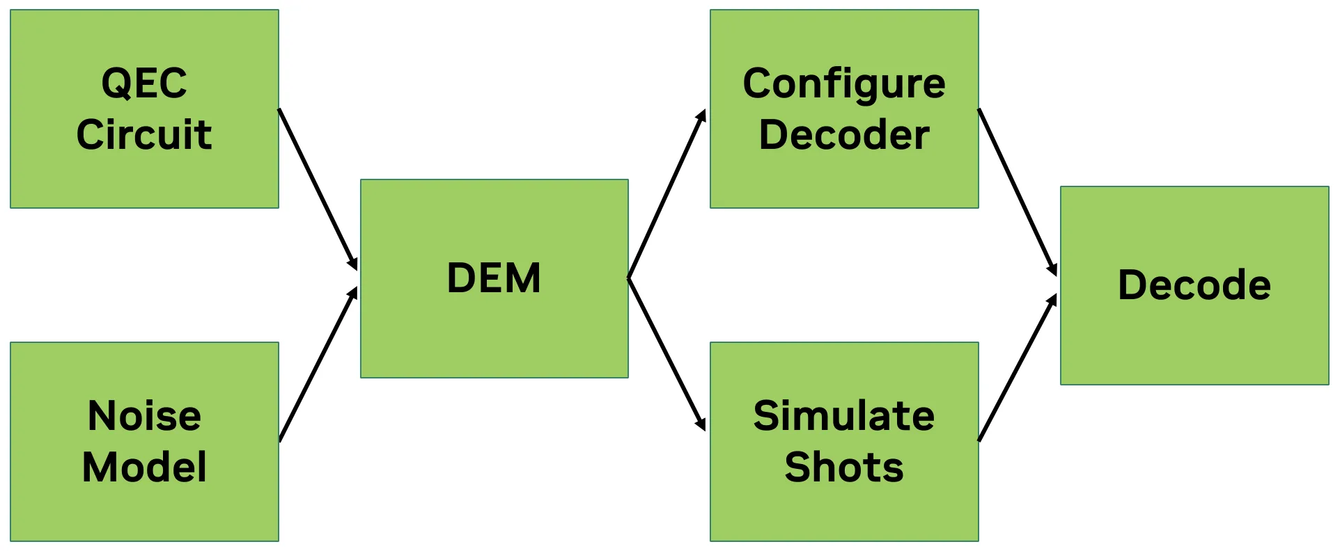  Diagram of the end-to-end CUDA-Q QEC workflow for QEC. The DEM is a single object used in both the simulation of circuit shots and the configuration of the decoder, avoiding duplication in these steps.