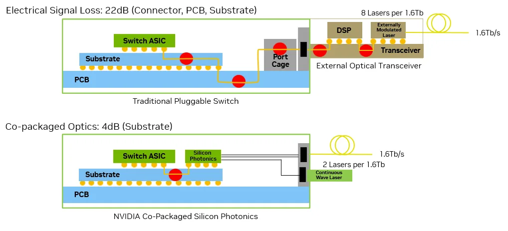 A diagram comparing traditional pluggable optics with co-packaged optics. It shows the signal integrity loss avoided by using co-packaged optics.