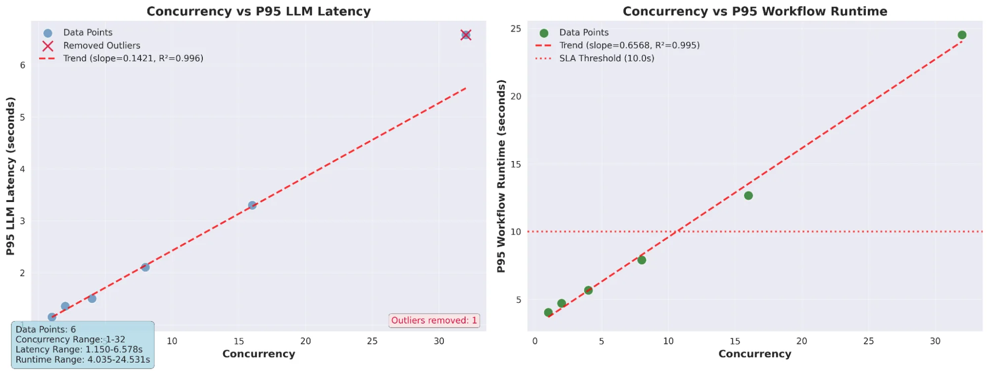 Two scatter plots comparing "Concurrency vs P95 LLM Latency" (left) and "Concurrency vs P95 Workflow Runtime" (right). Both show increasing trends, with one outlier removed in the left plot. The axes indicate concurrency (x-axes) and latency/runtime in seconds (y-axes). Legends and trend lines are included in both plots.