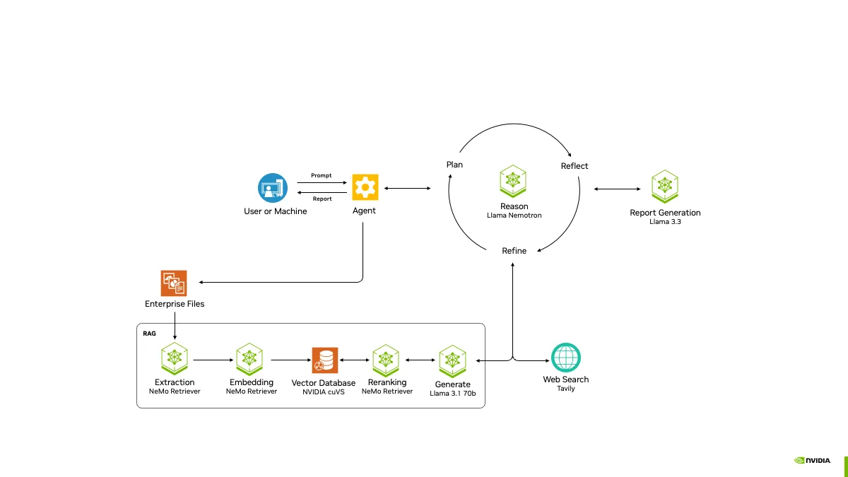 A diagram of an agentic system showing a user prompt going to an agent, which coordinates reasoning, report generation, web search, and enterprise file retrieval using NVIDIA Llama Nemotron reasoning, NeMo Retriever, and LLM NIM microservices.