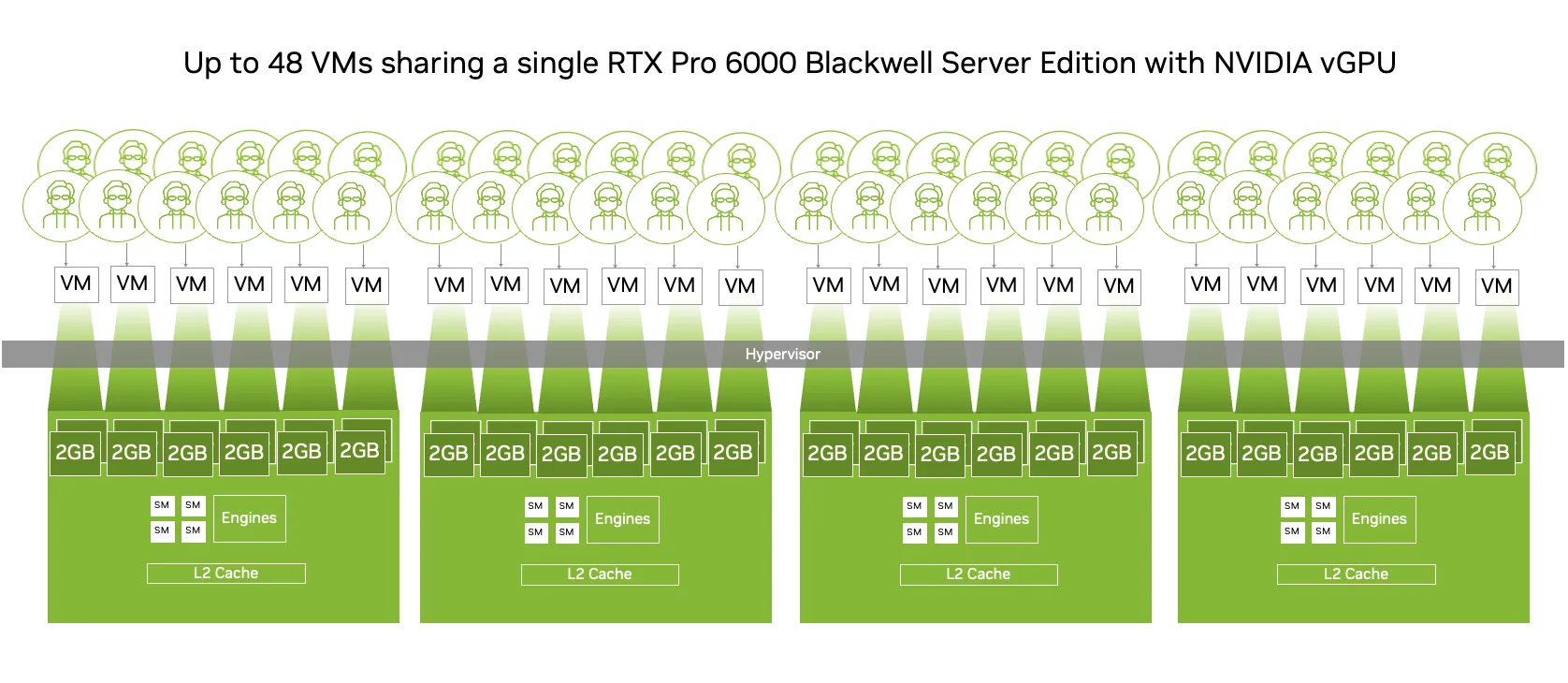  Illustration showing a configuration where up to 48 VMs are sharing a single NVIDIA RTX Pro 6000 Blackwell Server Edition GPU with NVIDIA vGPU technology. NVIDIA vGPU can partition each MIG up to 12 VMs. When using RTX PRO 6000 Blackwell GPU that has 4 MIG together with NVIDIA vGPU, IT can create the maximum user density up to 48 VMs.
