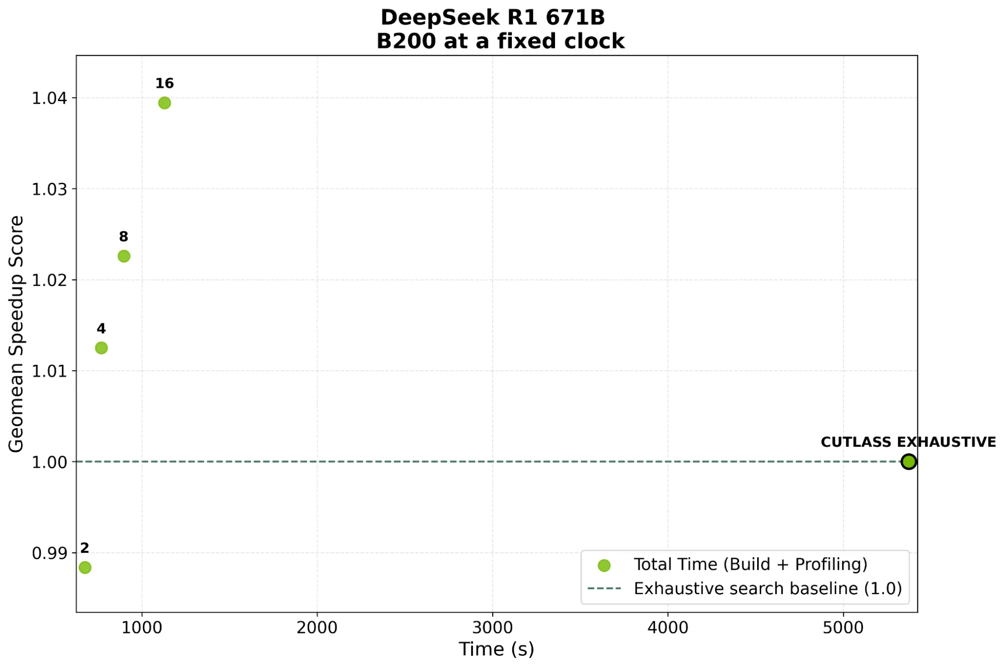 Scatter plot showing build and achieved geomean speedup performance for nvMatmulHeuristics against a CUTLASS exhaustive baseline search. The experiment is conducted on a B200 with a fixed clock at 1530 MHz. The problem set used represents GEMMs from DeepSeek-R1 671B.