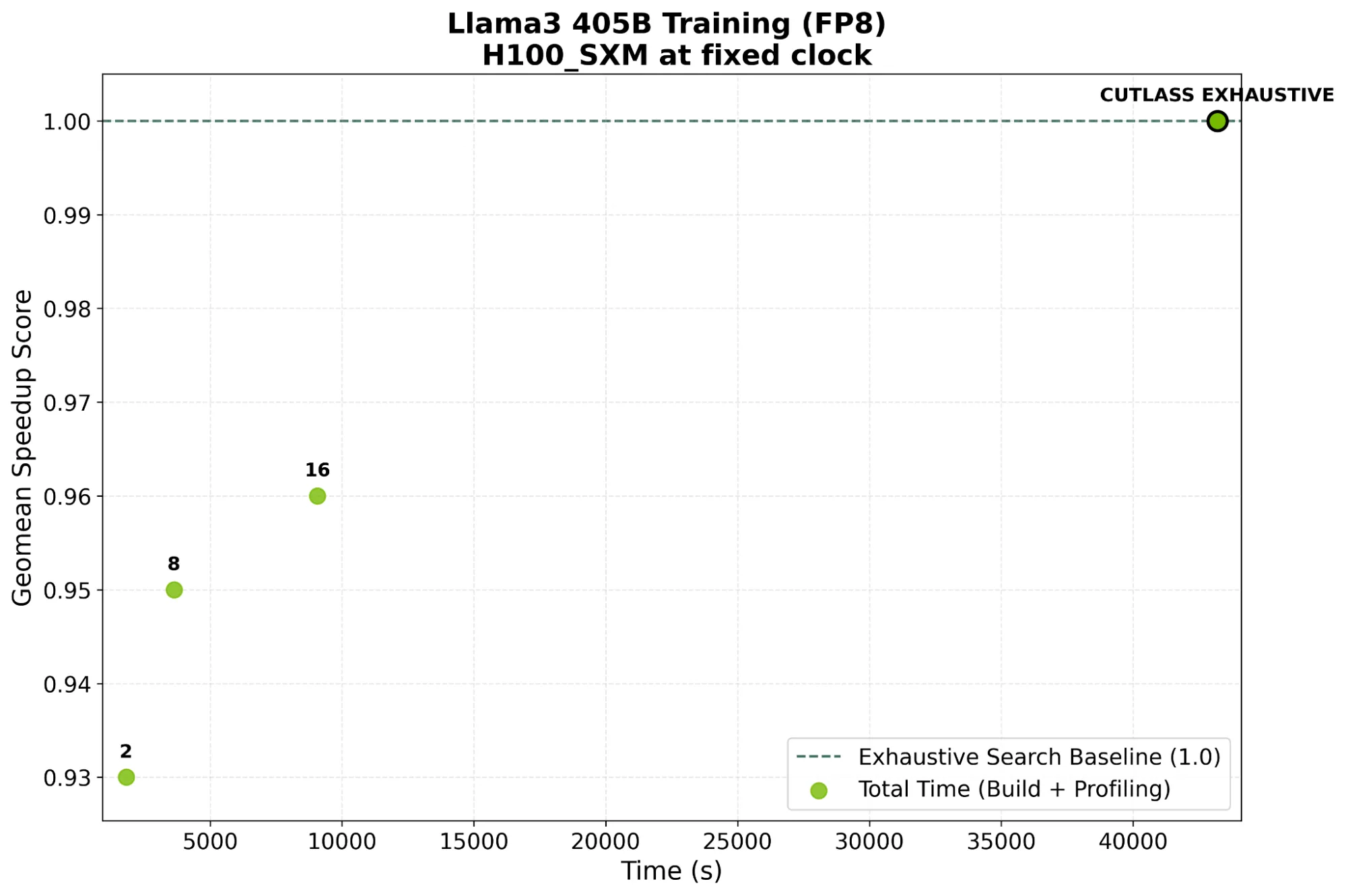 Scatter plot showing the build time and achieved performance of nvMatmulHeuristics compared with an exhaustive baseline.
