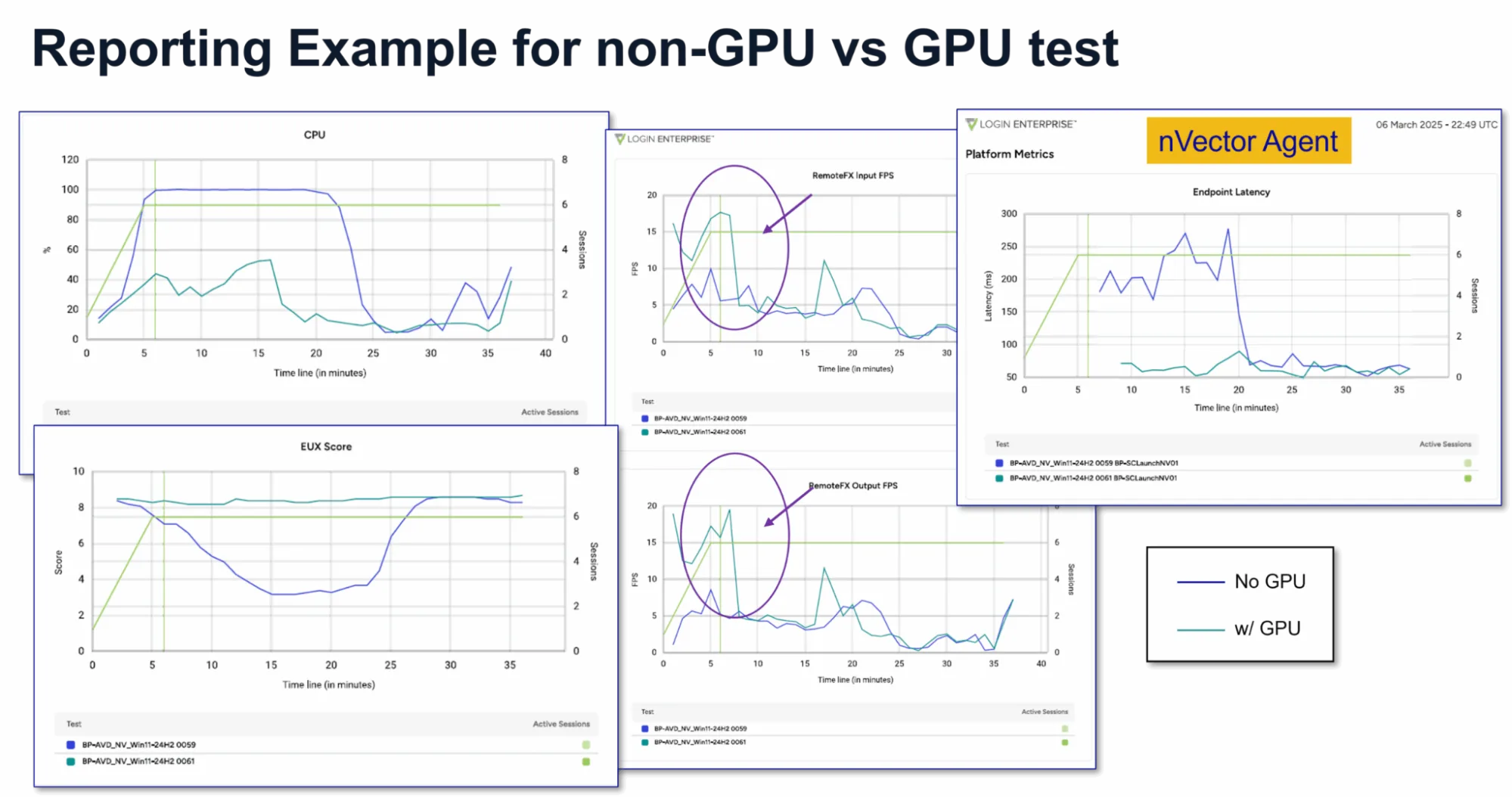 There are examples of performance analysis results of GPU versus non-GPU testing by using Login VSI and NVIDIA nVector, such as user experience score, frames per second, CPU usage, and more.
