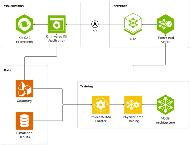 Reference workflow for CAE. 
