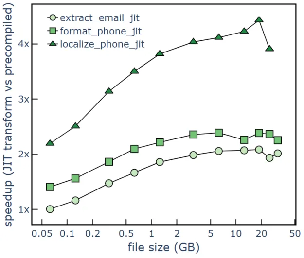 Scatter plot with Y-axis showing speedup of JIT transform versus precompiled approach from 1x to 4x, and X-axis showing file size from 60 MB to 40 GB. Speedups increase sublinearly with file size.
