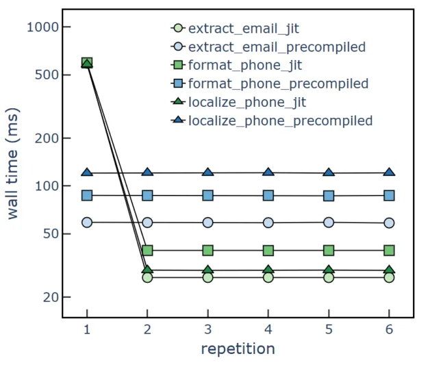 Scatter plot with Y-axis showing wall time in milliseconds from 20 to 1000, and X-axis showing repetition as a count from 1 to 6. 

