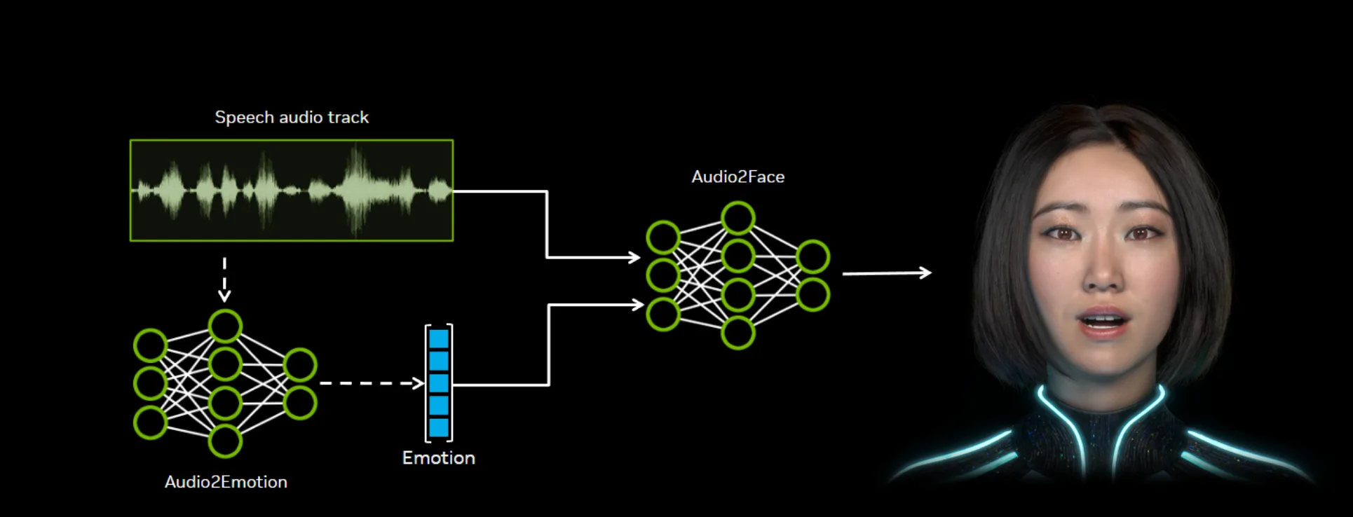 NVIDIA Audio2Face diagram