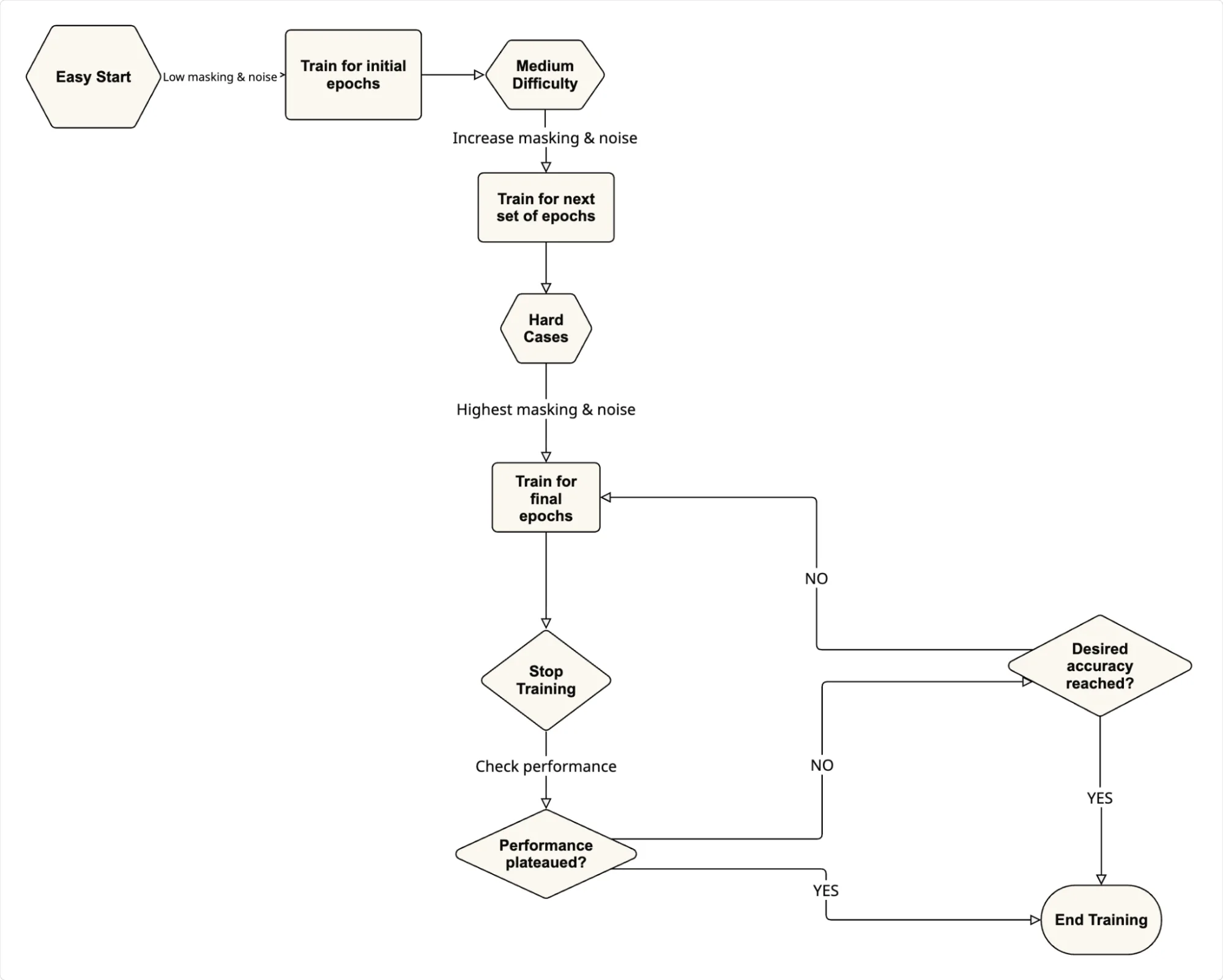 A flowchart depicting curriculum training where the model begins with lightly corrupted signals and gradually progresses to noisier, heavily masked inputs, ensuring stability and stronger generalization.