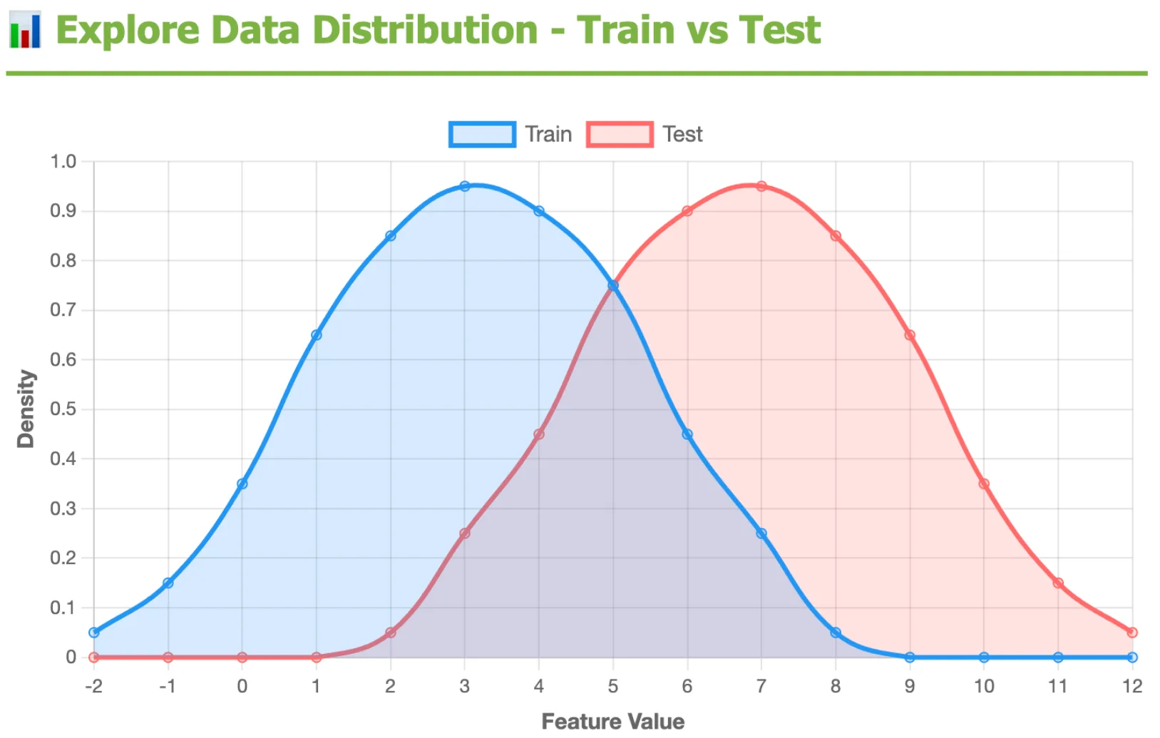 Train vs test feature distribution plot showing shift in values (train: lower range, test: higher range).
