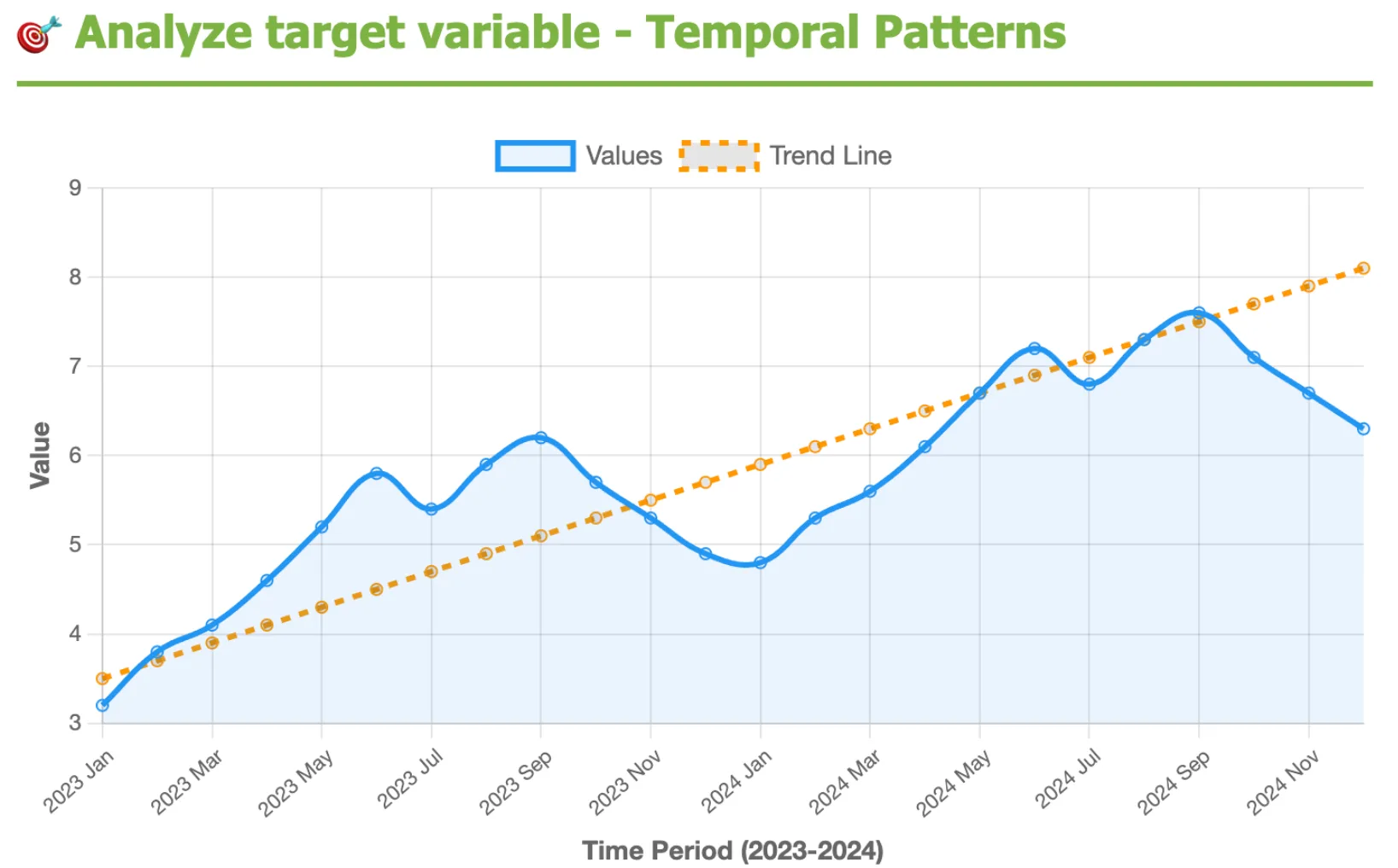 Time series plot of target variable showing upward trend and seasonal cycles across 2023–2024.