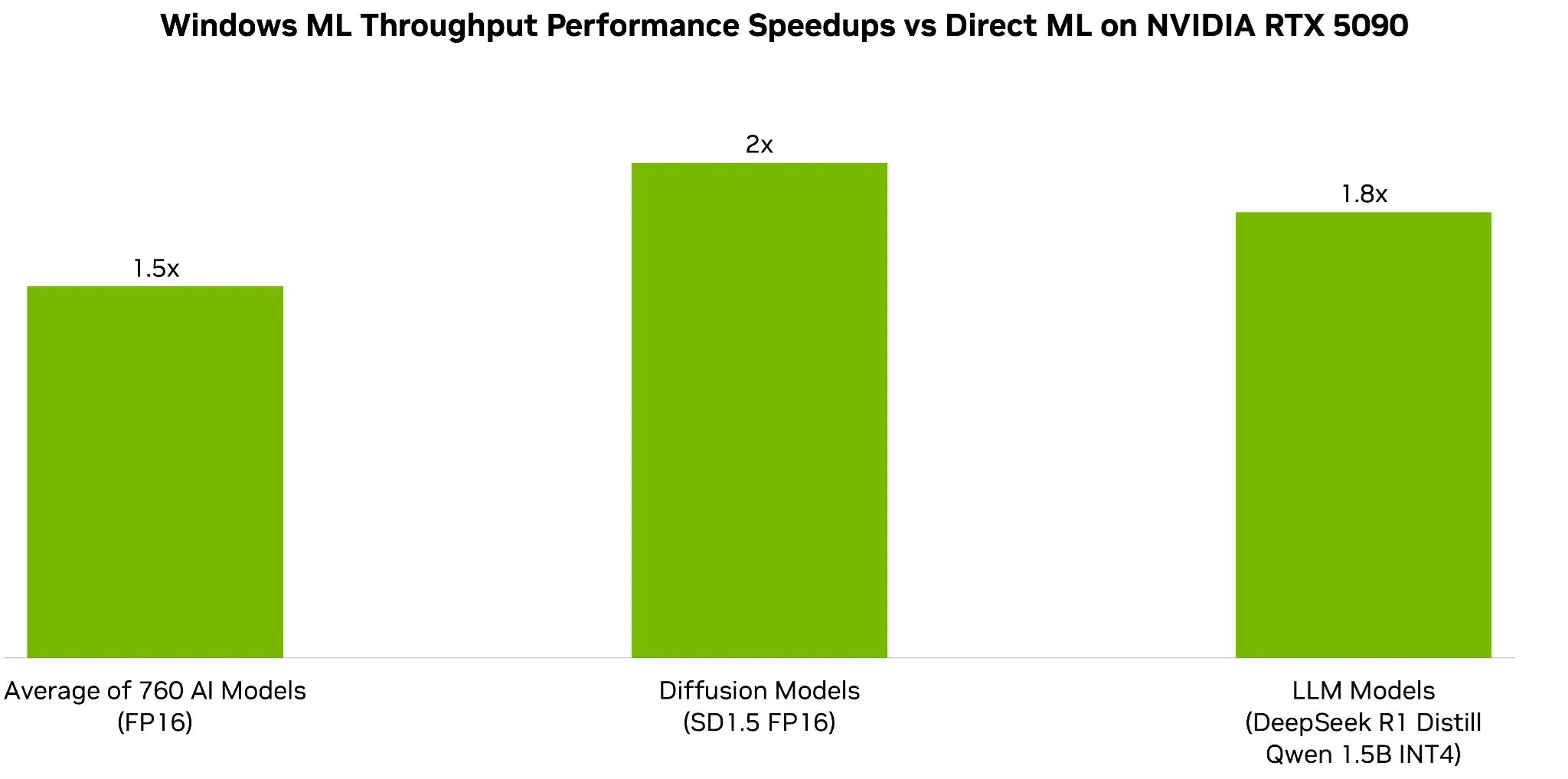 Bar chart showing generation throughput speedup for several models, measured using an NVIDIA RTX 5090 GPU