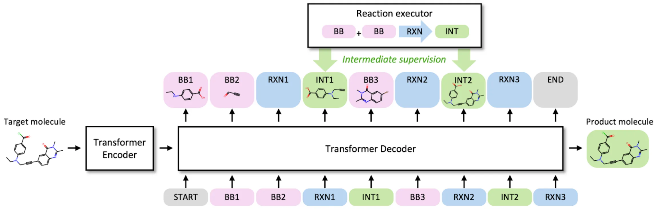 ReaSyn's encoder-decoder Transformer architecture that encodes a target molecule and autoregressively decodes its synthetic pathway.
