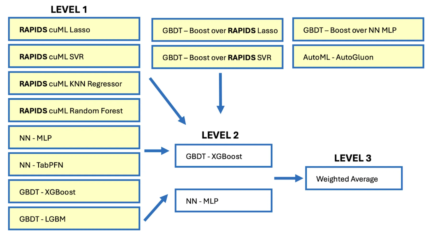 A flow diagram showing a three-level model stack. Level 1 includes diverse models such as NVIDIA cuML Lasso, SVR, KNN Regressor, Random Forest, neural networks (MLP, TabPFN), and gradient-boosted trees (XGBoost, LightGBM). Their predictions feed into Level 2 models, including XGBoost and MLP. Finally, Level 3 combines outputs with a weighted average to produce the final prediction.
