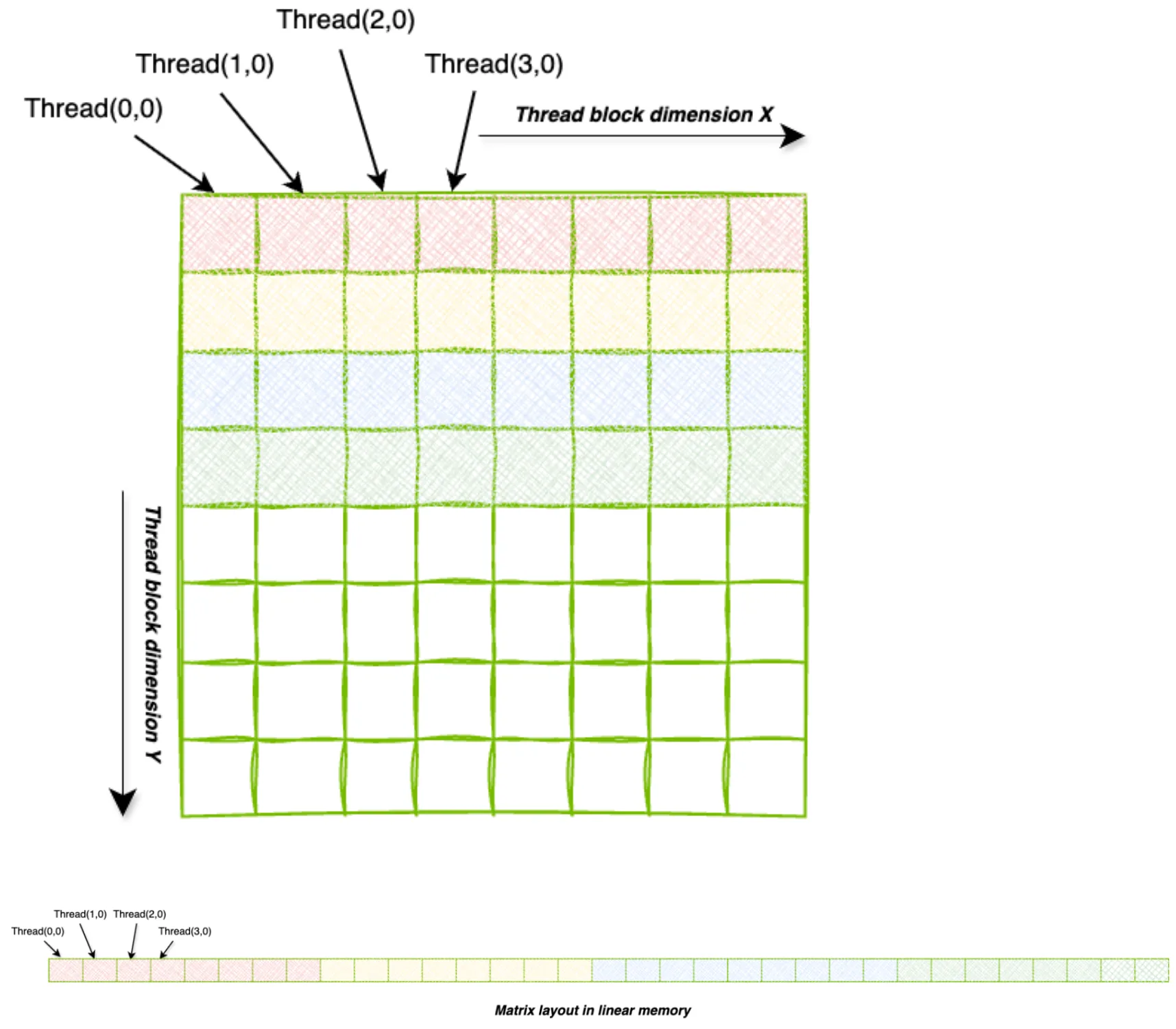 Coalesced 2D access showing how 2D threadblocks map to the 2D matrix, and also how it maps to the linear memory where the matrix resides.  Consecutive threads access consecutive row elements which are contiguous in memory.
