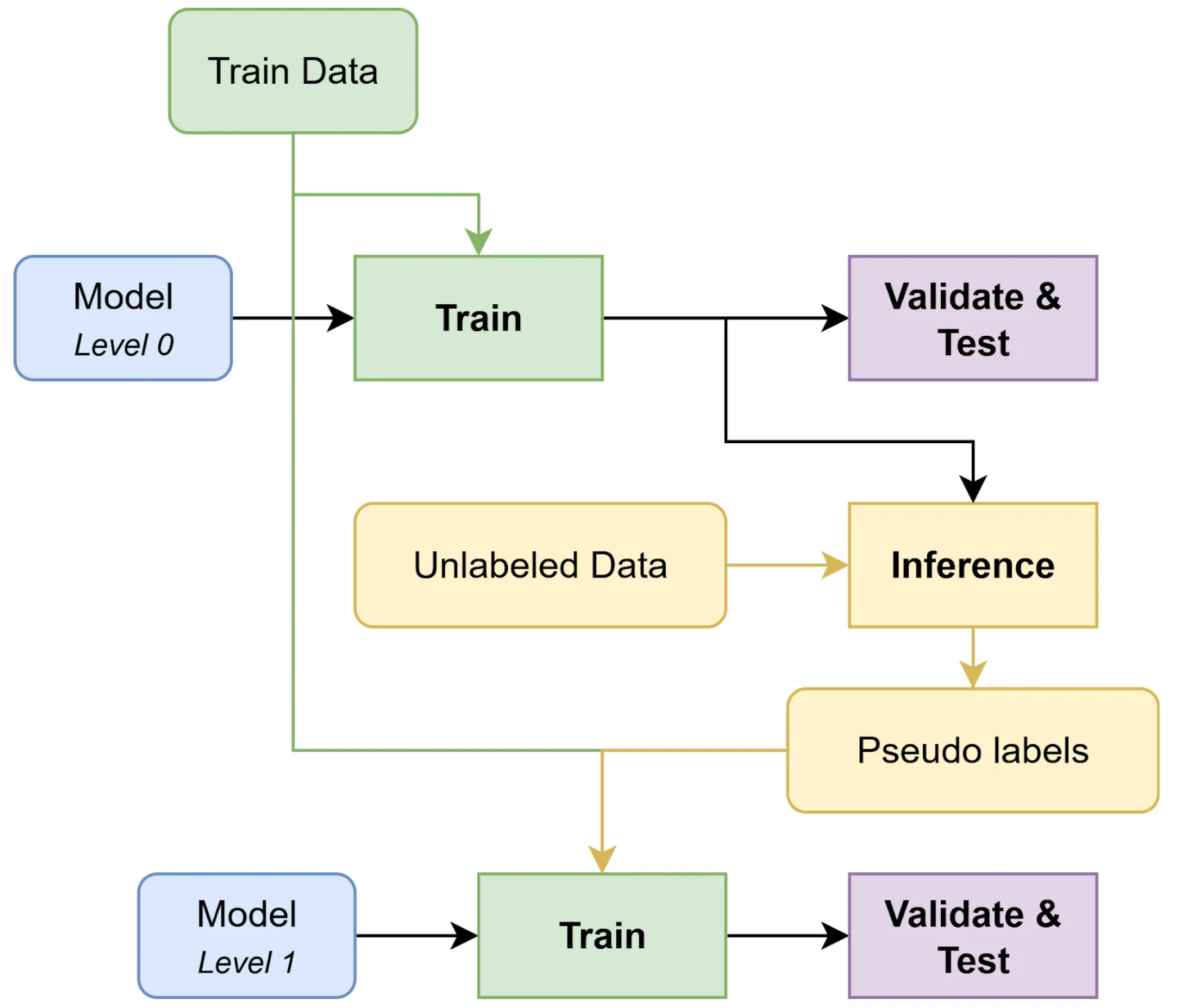 A flow diagram of the pseudo-labeling process. Train data is used to build an initial model (Level 0), which is validated and tested. The same model generates predictions on unlabeled data, producing pseudo-labels. These pseudo-labels are combined with the original training data to train a second-level model (Level 1), which is then validated and tested.