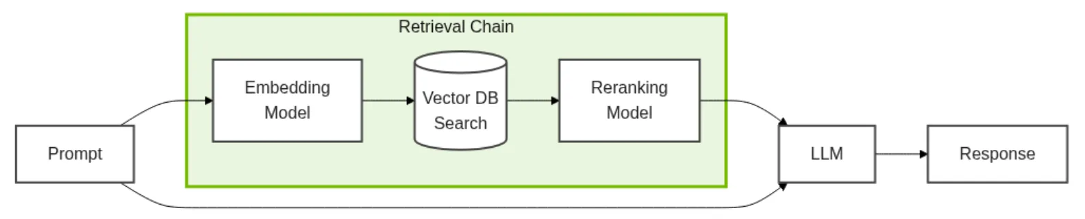 A flow chart showing the path of a user prompt takes from the retrieval chain, to the LLM, to the final generated response.
