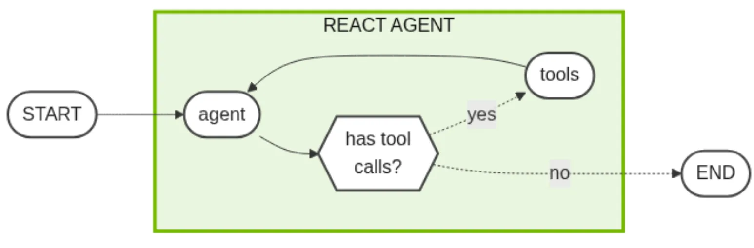  A diagram showcasing a simple React Agent loop 