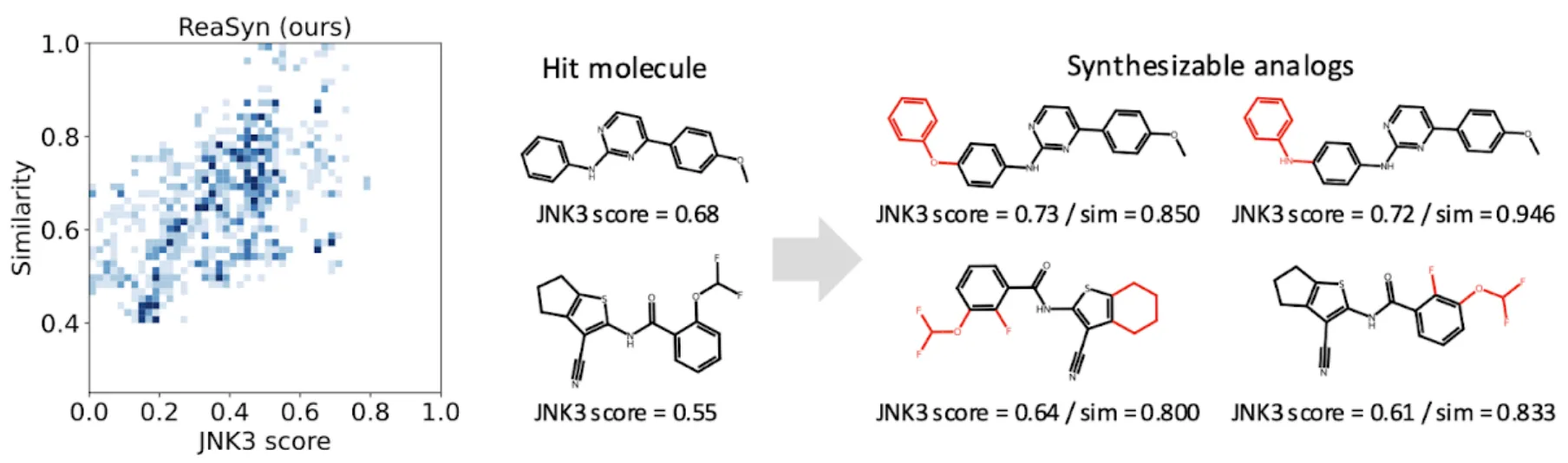 Examples of generated molecules that maintain similarity to the input hit while exhibiting improved target properties compared to the input