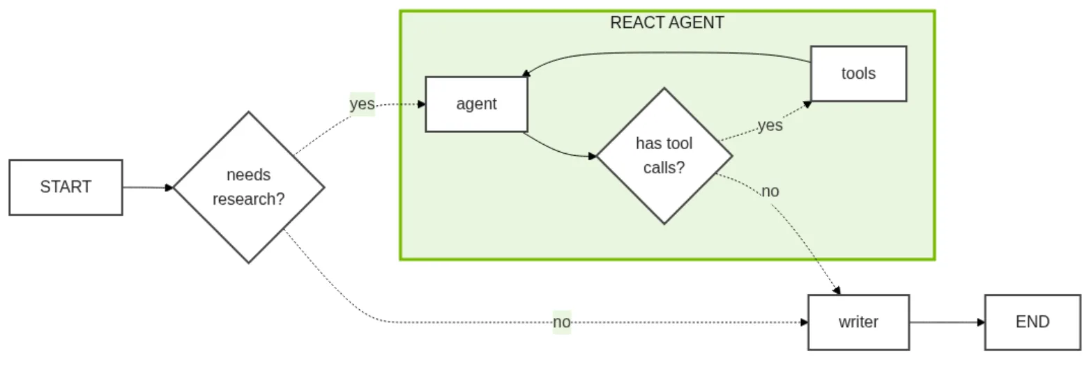 A diagram showing the decision tree leading to the React Agent loop.