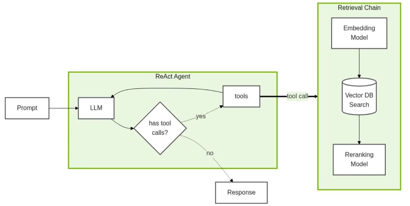 A flow chart showing the path a user prompt takes between the ReAct agent and the Retrieval Chain.