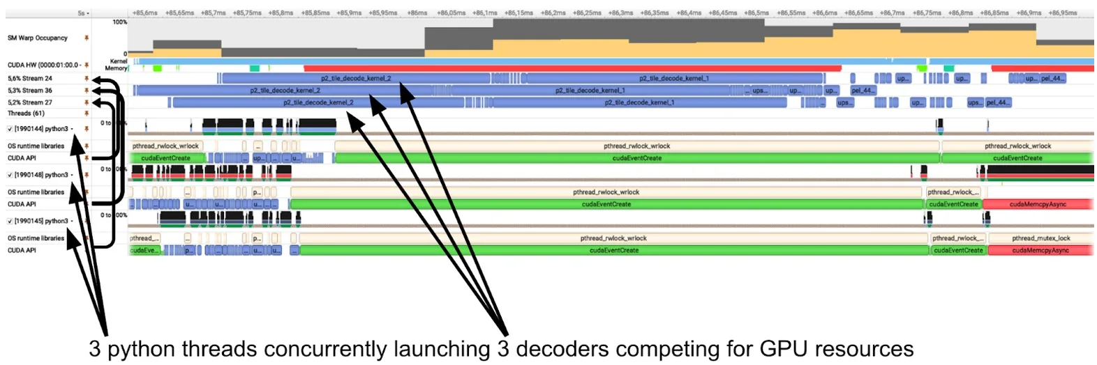 The Nsight Systems trace in Figure 6 shows three concurrent decoders launched as Python threads on CPU (bottom) and their corresponding GPU activity (top). Each decode (blue) runs on its own stream. 