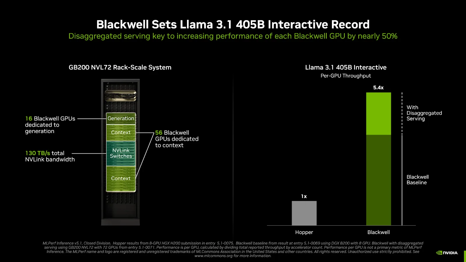 On the left is an image of a GB200 NVL72 server rack, with subsets of the compute trays highlighted, some for decode and some for prefill. NVLin Switch trays are also highlighted. On the right, a bar chart showing that Blackwell with Dynamo delivers more than 5x throughput per GPU compared to Hopper without Dynamo. Blackwell with  Dynamo result is in the open division while Hopper without Dynamo is in the closed division.