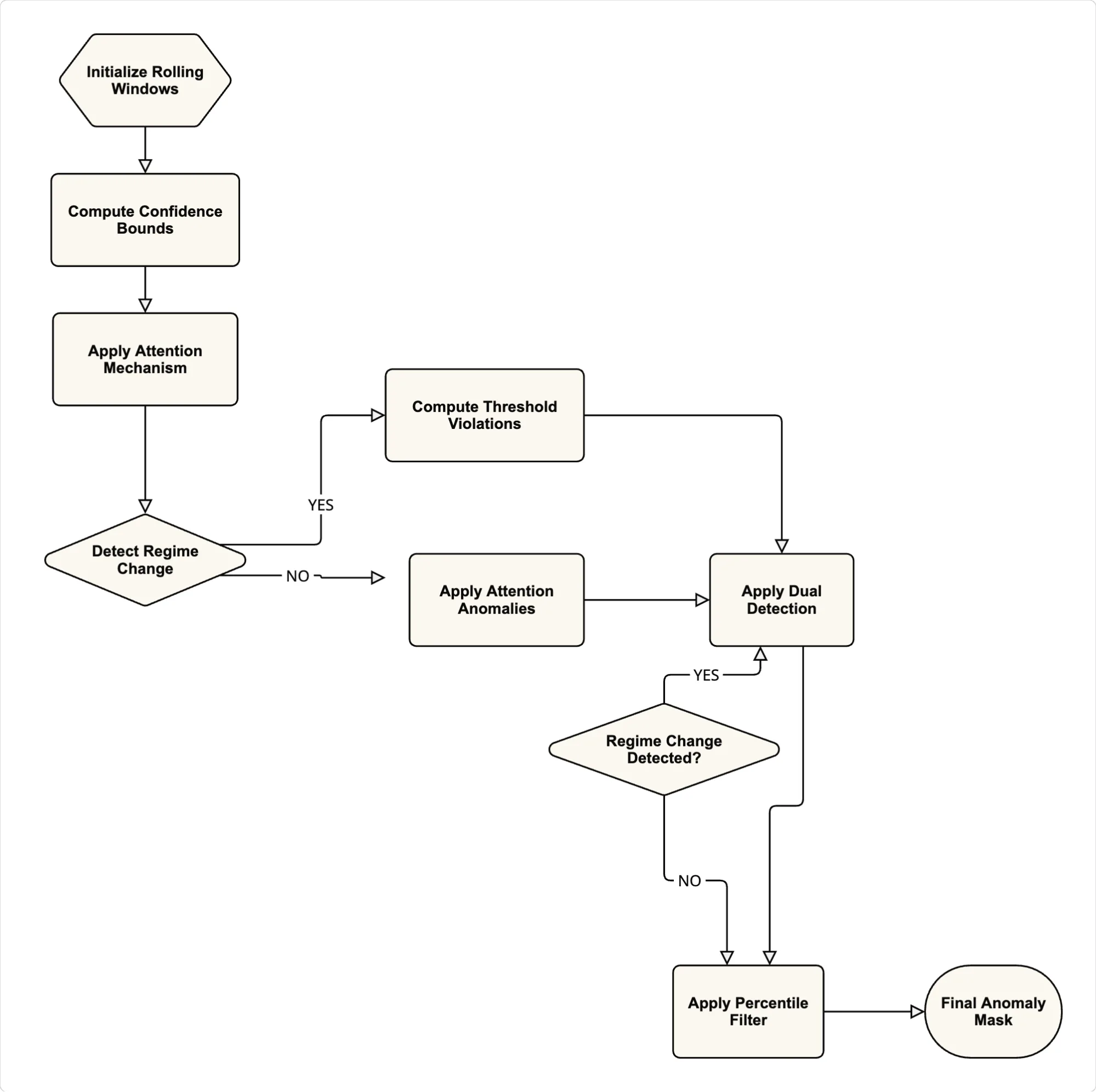 Flowchart showing multi-scale thresholds detecting anomalies: bursts, drifts, overlapping patterns.