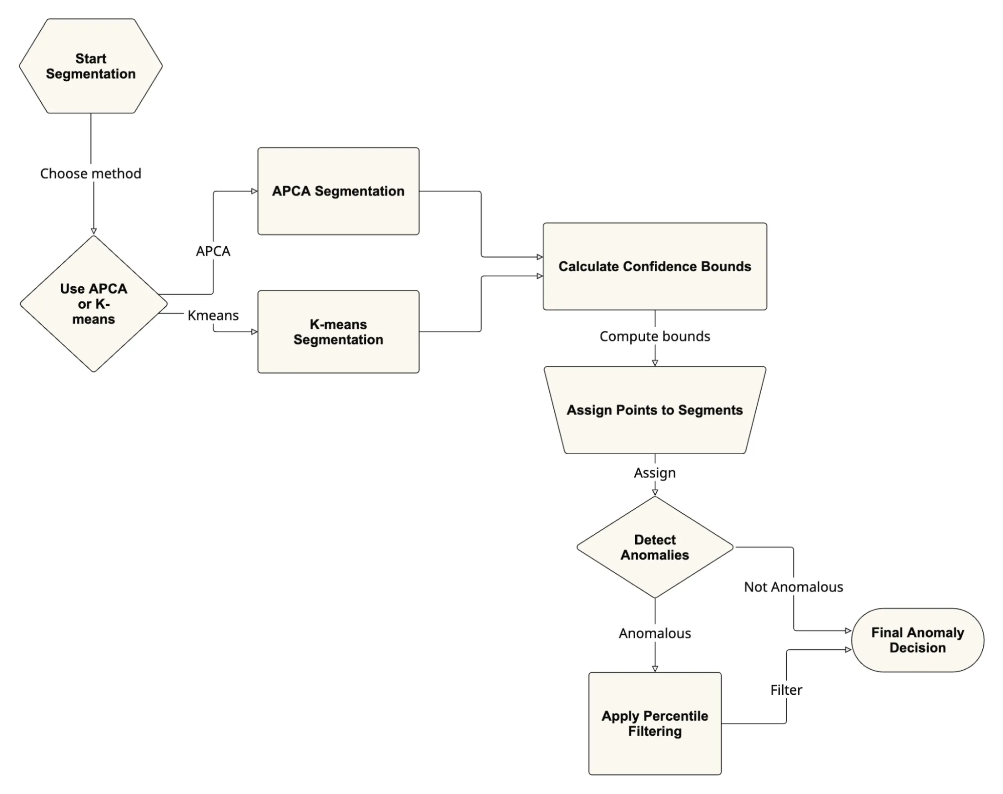 A flowchart depicting how segmented thresholds adapt to new regimes by establishing local statistical bounds.