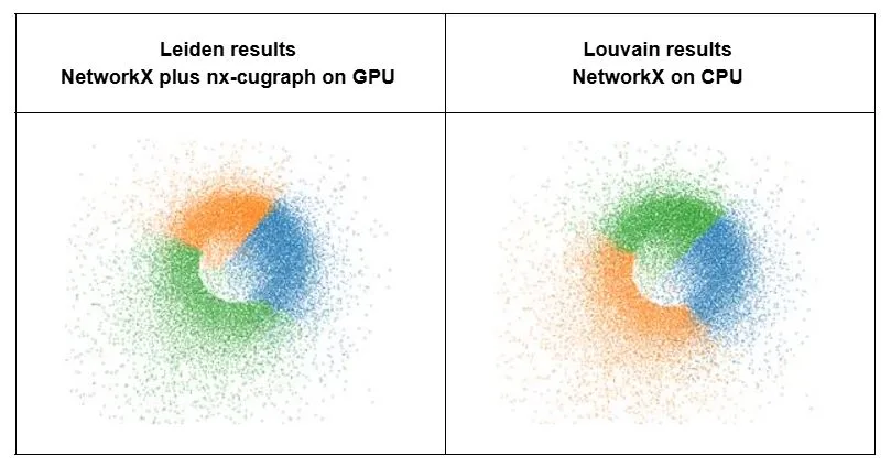 Two images showing plots of graphs with nodes colored by communities. The left plot is the graph from running Leiden with nx-cugraph on GPU, the right plot is the graph from running Louvain from NetworkX on CPU.
