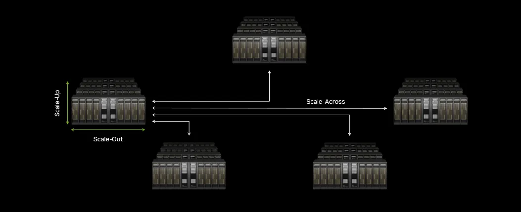 A diagram featuring several data centers connected together by scale-up, scale-out, and scale-across networking.
