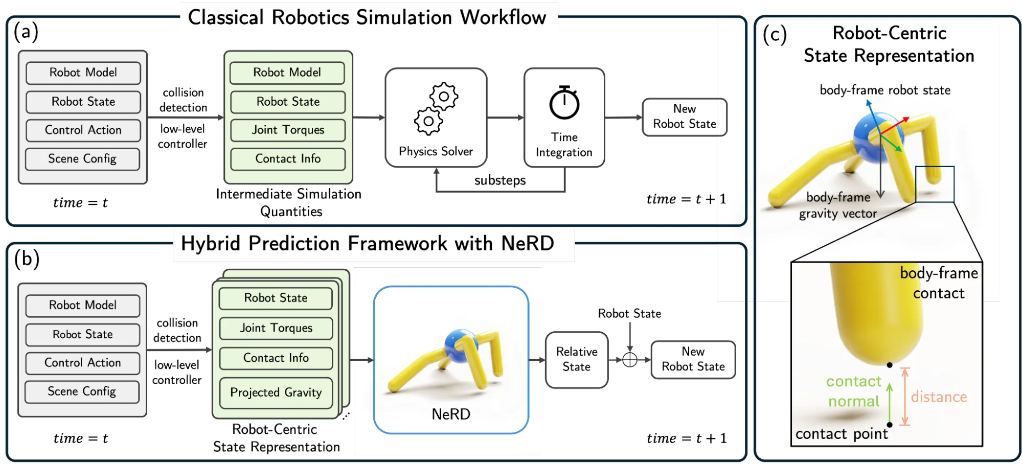 Framework overview of Neural Robot Dynamics (NeRD) with three sections labeled Classical Robotics Simulation Workflow, Hybrid Prediction Framework with NeRD, and Robot-Centric State Representation.