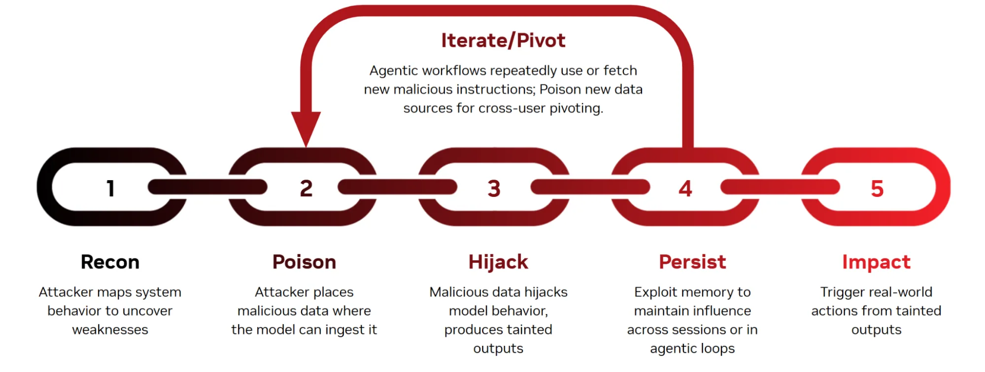 Diagram of the AI Kill Chain showing five stages: recon, poison, hijack, persist, and impact, with an iterate/pivot loop connecting persist back to poison to show attack cycles in agentic systems.