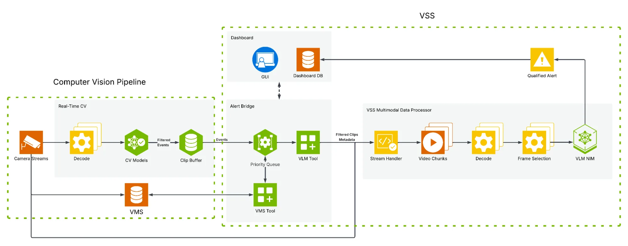 Architecture diagram starting with camera stream input to the Computer Vision pipeline that filters events and sends them to VSS. VSS Event Reviewer feature then provides further analysis for that event clip.
