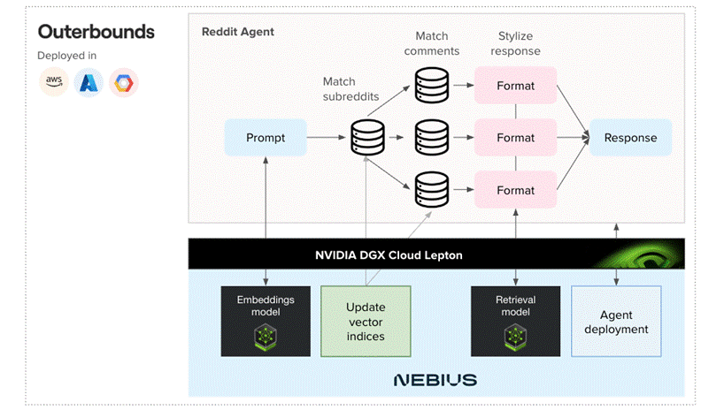 Diagram of Reddit Agent architecture. At the top, a “Prompt” box leads to databases that match subreddits and comments, then format the content into responses. This process is supported by NVIDIA DGX Cloud Lepton, which contains four components: Embeddings model, Update vector indices, Retrieval model, and Agent deployment. Output flows back to generate the final response. The system is deployed in the cloud and is powered by Nebius.