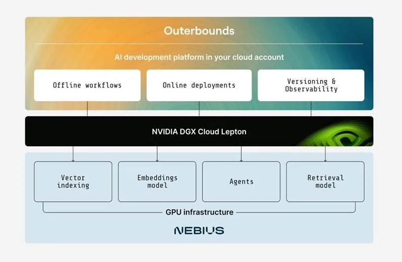 An architecture diagram showing NVIDIA DGX Cloud Lepton integrated with the AI stack on Outerbounds and Nebius cloud infrastructure accelerated by NVIDIA GPUs .