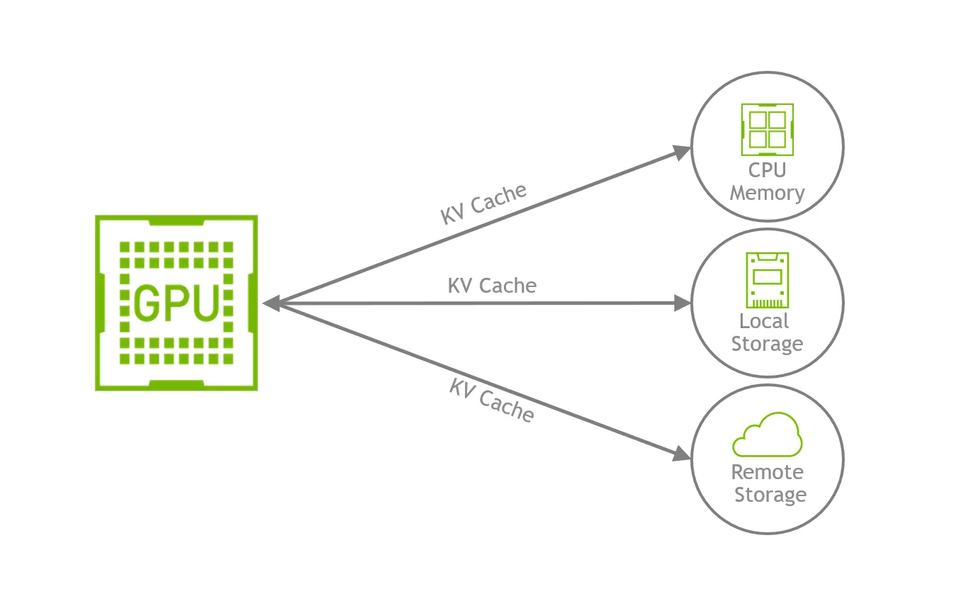 The image illustrates a system architecture involving a GPU at the center, which connects to multiple key-value (KV) caches. 