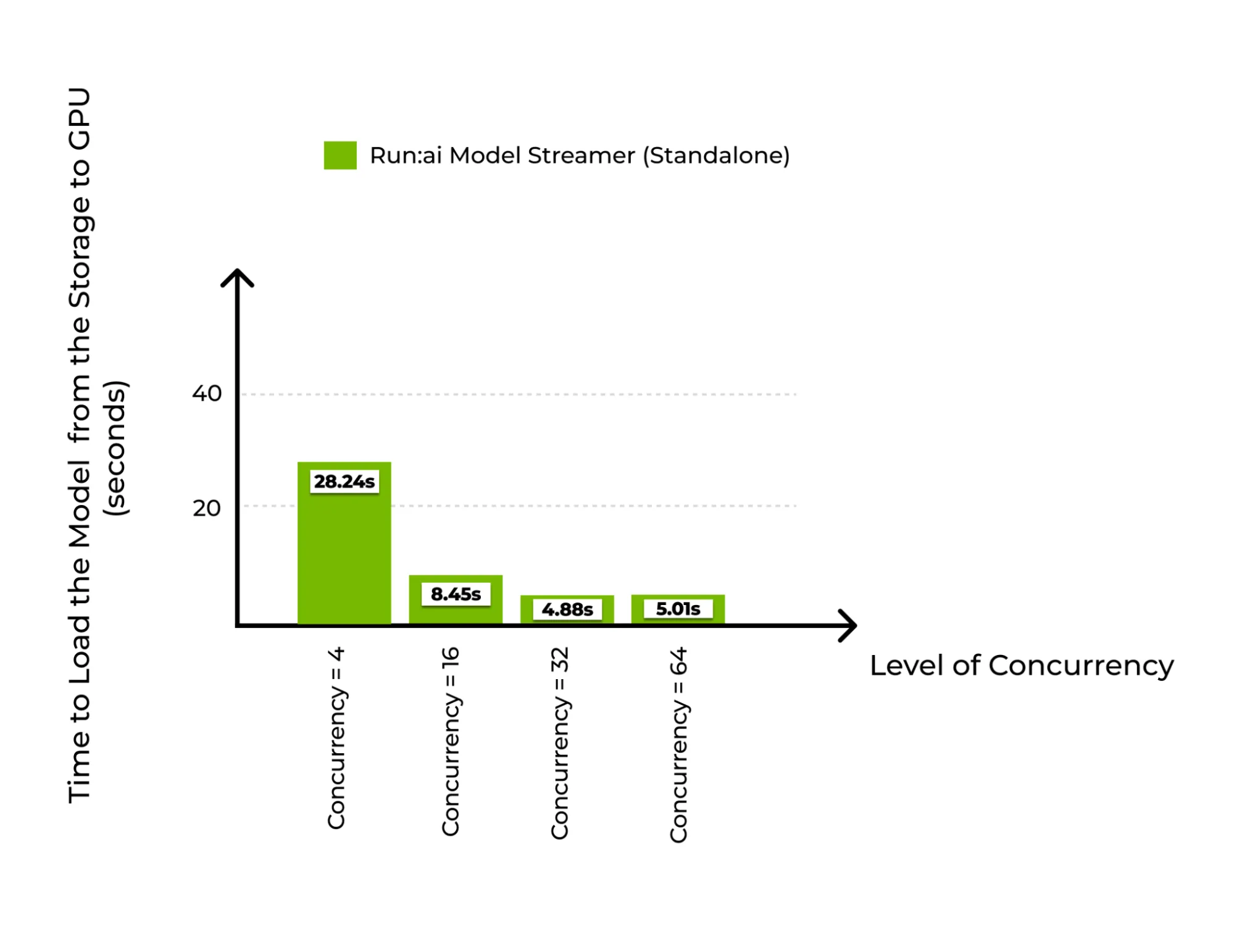 Bar chart showing model load times decreasing as concurrency increases on S3 bucket.
