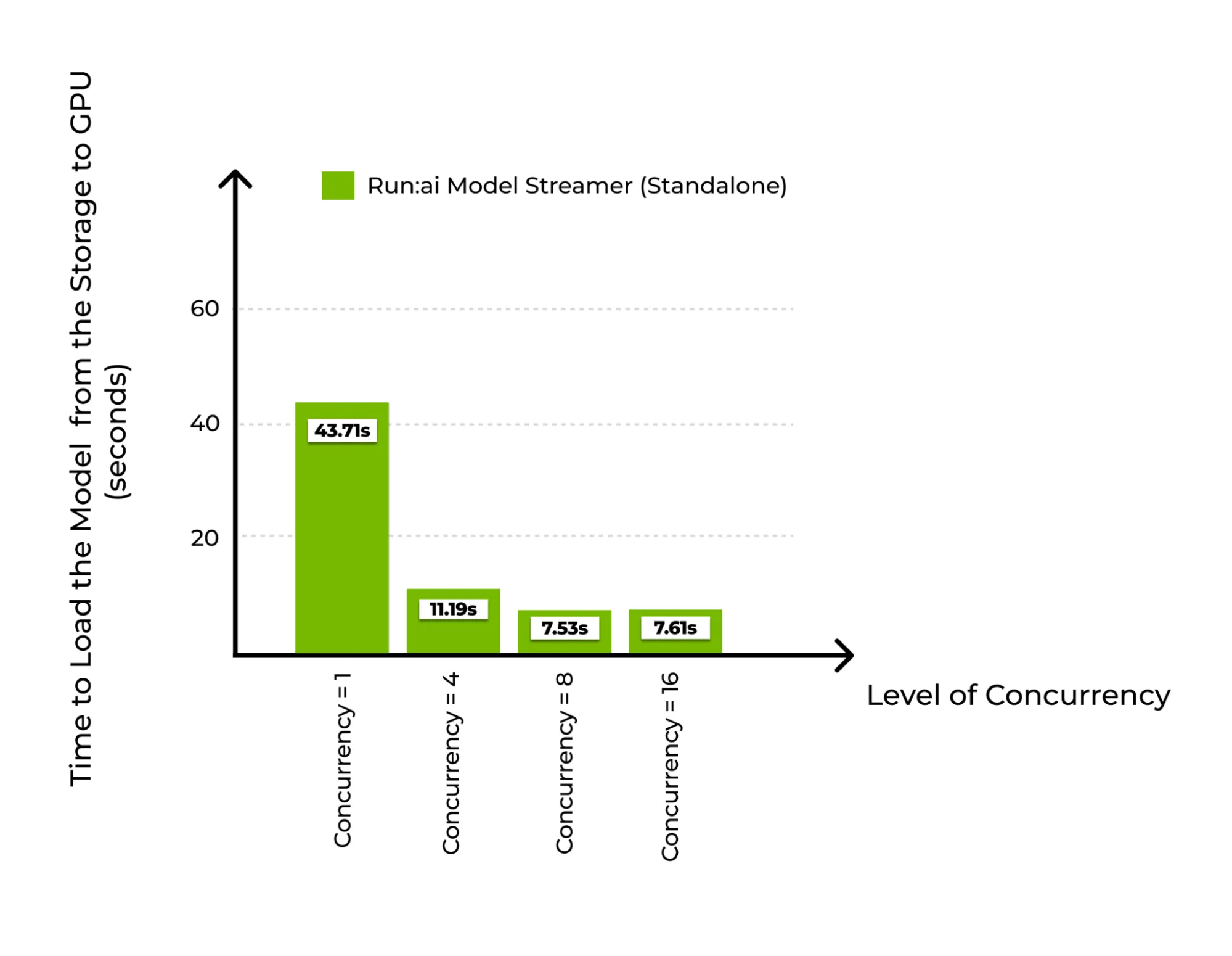 Bar chart showing model load times decreasing as concurrency increases on IO2 SSD.

