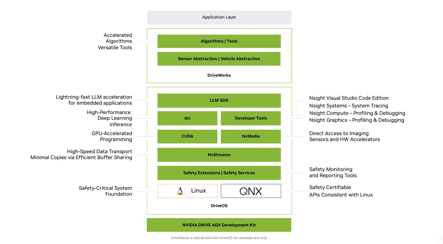 This image shows a visual representation of NVIDIA DriveOS, including LLM SDK, NvStreams, and safety extensions and services.
