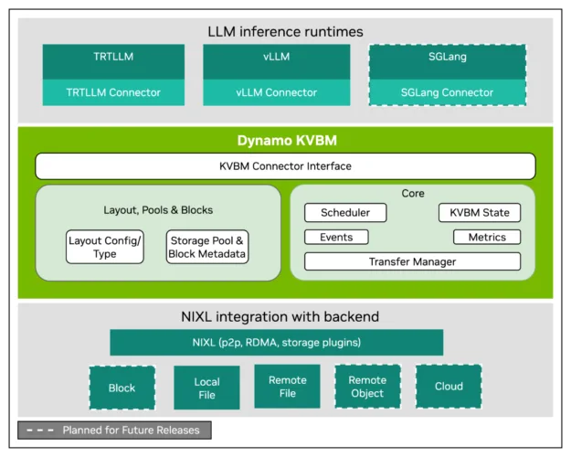 High-level architecture of Dynamo KV Block manager and how it interfaces with different components of LLM inference ecosystem.
