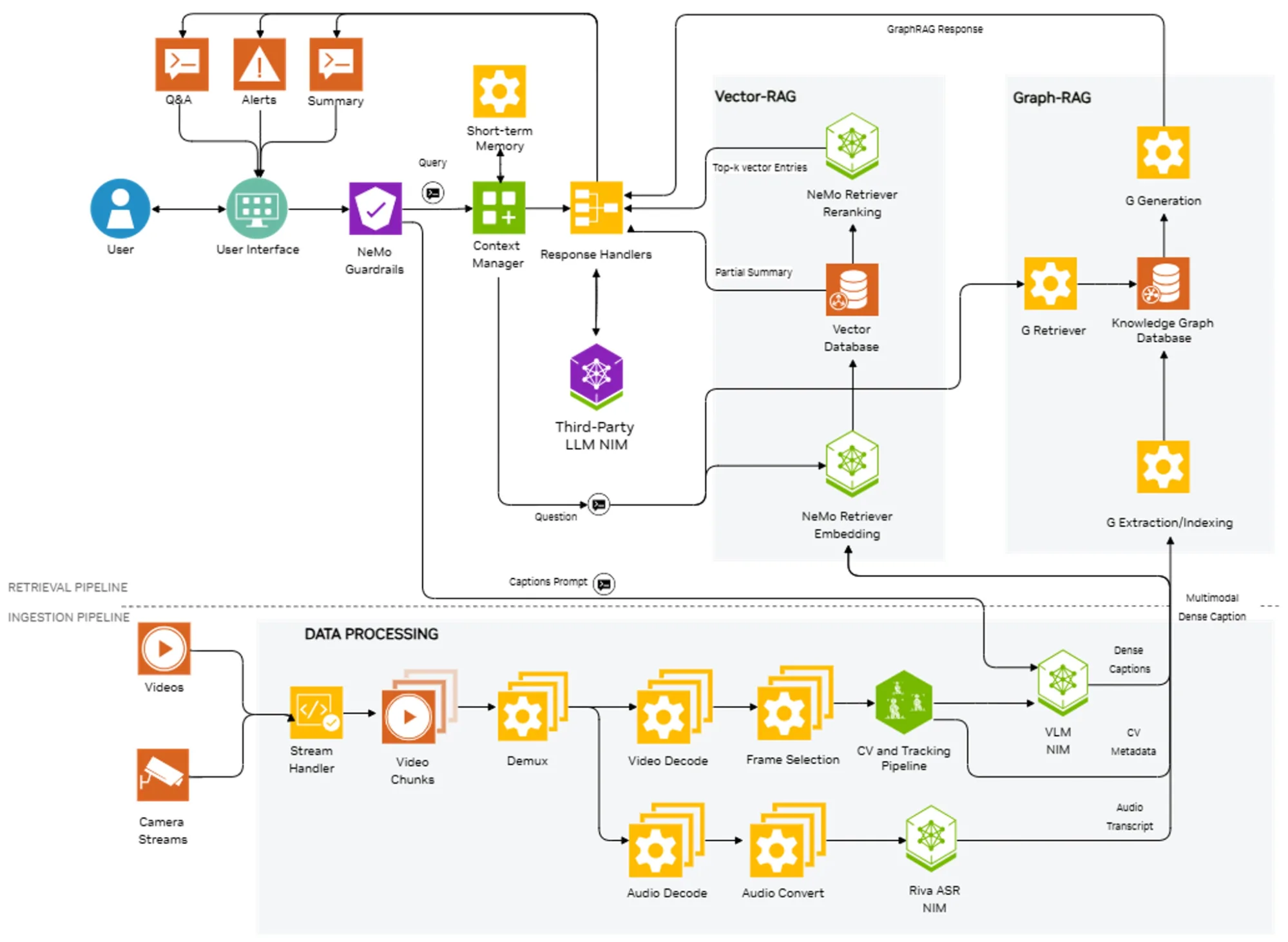 Architecture diagram showing the main components and data flow of VSS.
