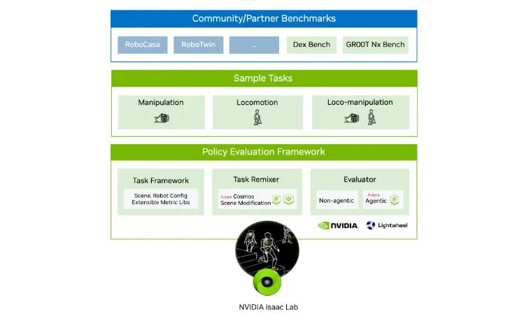Policy evaluation framework software stack, including (bottom to top) NVIDIA Isaac Lab, Policy Evaluation Framework, Sample Tasks, and Community/Partner Benchmarks.