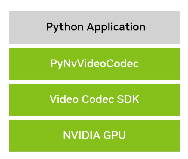 Layered diagram showing the software stack for GPU-accelerated video processing using PyNvVideoCodec. The top layer includes user-level Python applications, which interact with PyNvVideoCodec APIs. These APIs interface with the NVIDIA Video Codec SDK. At the base of the stack is the NVIDIA GPU, which performs the actual hardware-accelerated video processing.
