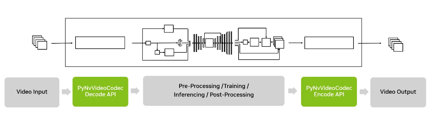 Diagram showing a video processing pipeline. The flow begins with video input, passed to the PyNvVideoCodec Decode API. The decoded frames go through a processing block that handles pre-processing, training, inferencing, and post-processing. The results are passed to the PyNvVideoCodec Encode API, and finally output as video. 
