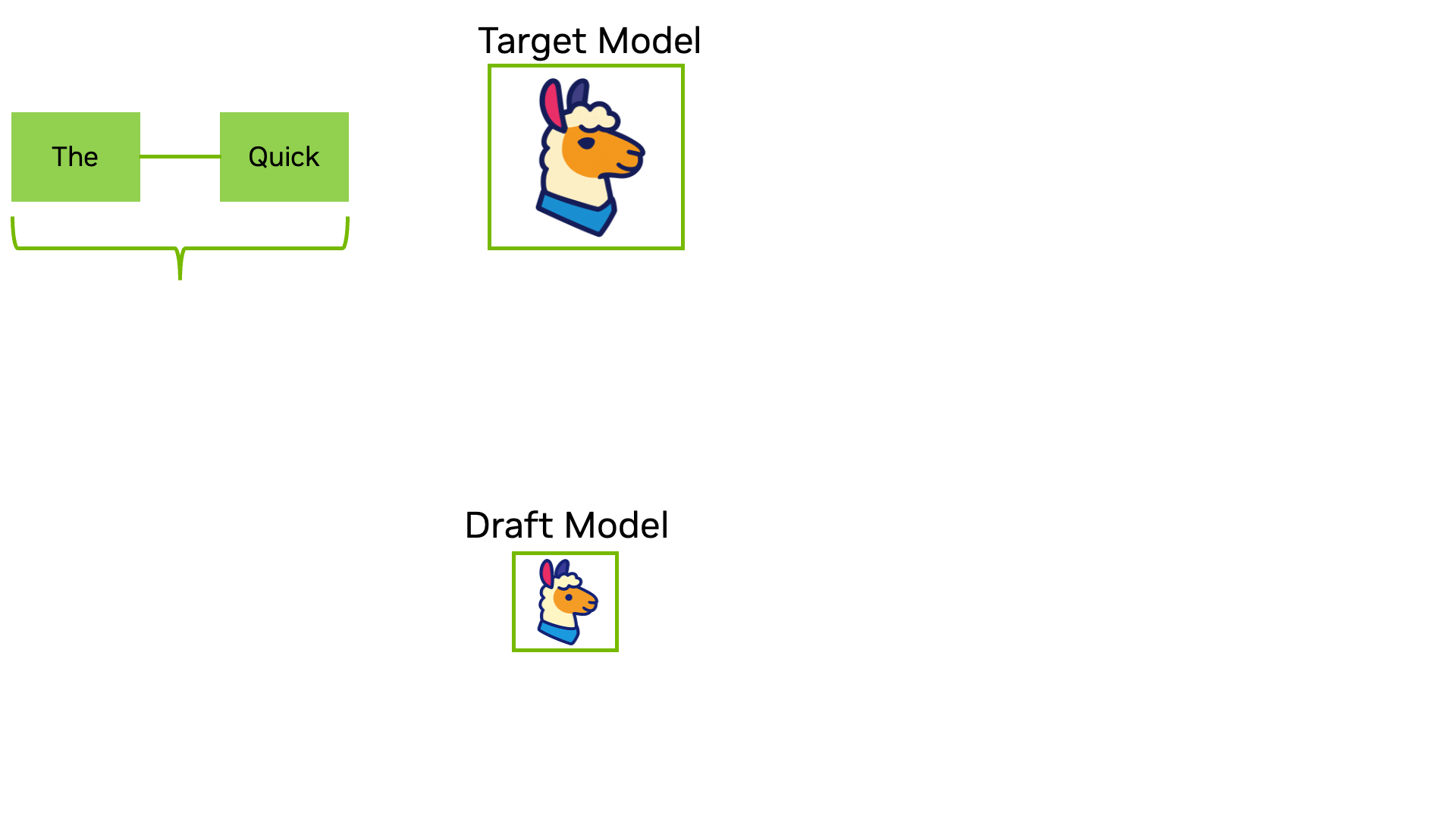 A gif showing an example where the input is “The  Quick”. From this input, the draft model proposes “Brown”, “Fox”, “Hopped”, “Over”. The input and draft are ingested by the target model, which verifies “Brown” and “Fox” before rejecting “Hopped” and subsequently everything after. “Jumped” is the target model’s own generation resulting from the forward pass.
