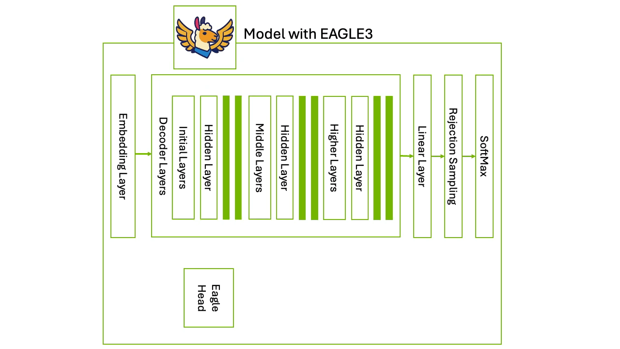 A gif showing that the lightweight EAGLE head is not a standalone model. It drafts tokens from feature outputs taken from the target model’s layers, generates prediction trees, then feeds this back into the model for verification. 

