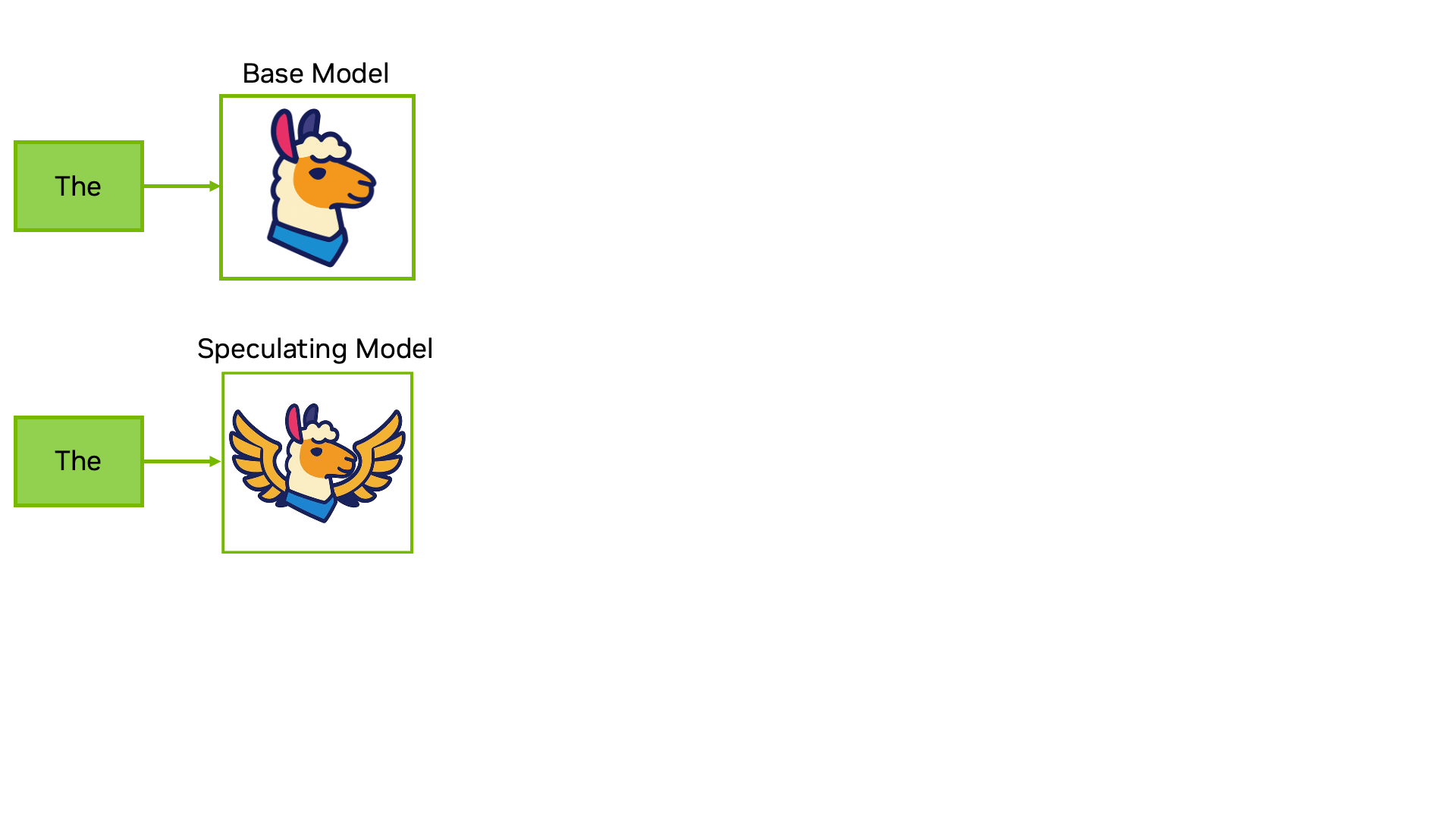 A gif showing a base model (top) using standard autoregressive generation generating a single token in each 200 ms pass, taking 600 ms to generate three. A model with speculative decode (bottom) took slightly longer on one pass (250 ms), but generated three tokens in a single pass.
