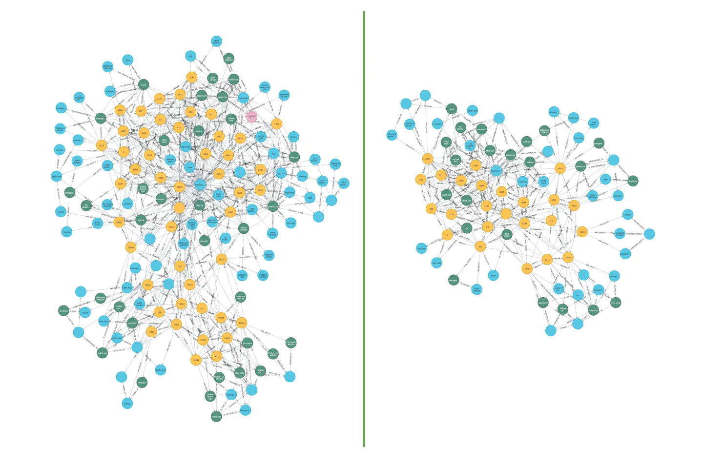 An image showing two knowledge graphs side by side. The left knowledge graph has many duplicate nodes and edges. The right side is a slimmed down version of the graph after the deduplication process. 
